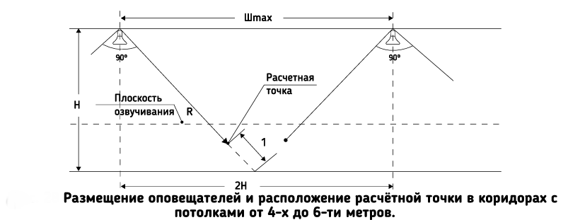 Проектирование «на глаз» — распространённая практика, особенно на небольших объектах
