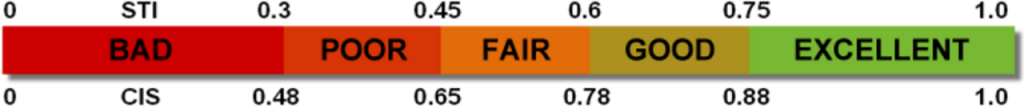 Speech Transmission Index